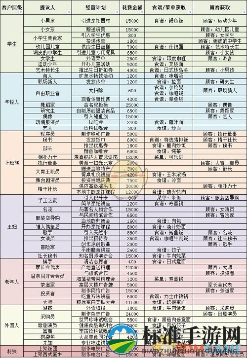 《美食梦物语》经营计划攻略